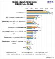【投資計画の誤算と新規参入者への助言年収別調査】年