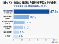 1回あたりコストは最大2.3倍、それでも6割が個別指導