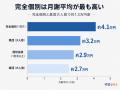 1回あたりコストは最大2.3倍、それでも6割が個別指導