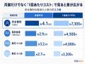 1回あたりコストは最大2.3倍、それでも6割が個別指導