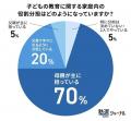小学生家庭の教育分担、7割が母親メイン。「うまく回