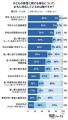 小学生家庭の教育分担、7割が母親メイン。「うまく回