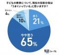 小学生家庭の教育分担、7割が母親メイン。「うまく回