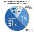 小学生家庭の教育分担、7割が母親メイン。「うまく回