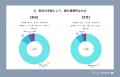 【MERY Z世代研究所 大学生調査（恋愛・告白編）】だ
