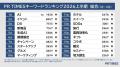 フィジカルAIは46倍超、2026年トレンドワードランキン