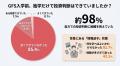 投資経験者の98.4％が「独学だけでの投資判断」に不安