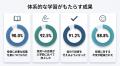 投資経験者の98.4％が「独学だけでの投資判断」に不安