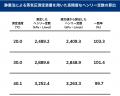 アサヒテクノリサーチ、実際の使用環境に近い条件でガ
