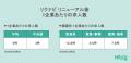 求人は7倍に急増し、「企業を探す」から「仕事を探す