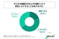 3歳～6歳の子どもを持つ親の45%以上が「子どもの歯磨