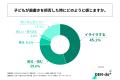 3歳～6歳の子どもを持つ親の45%以上が「子どもの歯磨