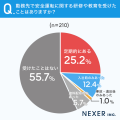 社用車を運転する人の約56％が「安全運転に関する研修