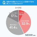社用車を運転する人の約56％が「安全運転に関する研修