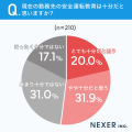 社用車を運転する人の約56％が「安全運転に関する研修