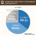 住まいに求める快適さ、重視するポイント1位は「静か