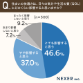 住まいに求める快適さ、重視するポイント1位は「静か