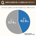 住まいに求める快適さ、重視するポイント1位は「静か