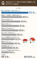 住まいに求める快適さ、重視するポイント1位は「静か