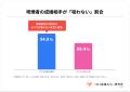 喫煙者同士の成婚は1％未満。飲酒する男性は成婚率が1