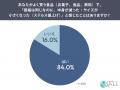 84％がステルス値上げを感じた経験あり。週1以上の定