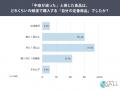 84％がステルス値上げを感じた経験あり。週1以上の定