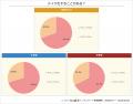 【調査結果】普段メイクをする小中学生は約7割！中学