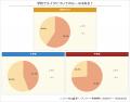 【調査結果】普段メイクをする小中学生は約7割！中学