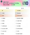 【先週いちばんダウンロードされたアイドルTOP10】