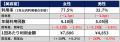 美容室の市場規模は1兆3063億円で前年比-5.9％ 利用減