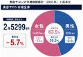 美容室の市場規模は1兆3063億円で前年比-5.9％ 利用減