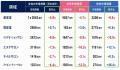 美容室の市場規模は1兆3063億円で前年比-5.9％ 利用減