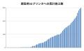 建設用3Dプリンタでの施工件数累計が300件を突破