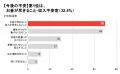 就職氷河期世代の通信困窮者、6割超が単身世帯。およ