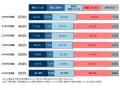 BCP策定率21.4％　着実に増加も、依然4割の企業で未策