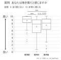 姿勢補正機能を有するカップ付きタンクトップに関する