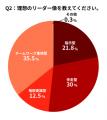 【一般社員400名調査】1on1より雑談? 職場の心理的安