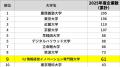 【3年連続・起業率全国1位】『起業で学べる』大学iU、
