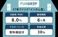 FUNDROP 37号ファンドの運用期間が終了、償還および当