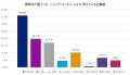 【28卒旧帝早慶層調査】上位校が夏インターンに応募す