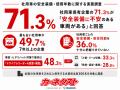 社用車保有企業の71.3%が「安全装備に不安のある車両