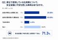 社用車保有企業の71.3%が「安全装備に不安のある車両