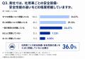 社用車保有企業の71.3%が「安全装備に不安のある車両