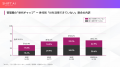 【管理職・経営層271名調査】6割が「AIで評価・昇進に