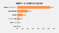 【フードデリバリーサービス利用実態調査】フードデリ