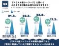 アラスカシーフード最新調査：「アラスカ産」と「特徴