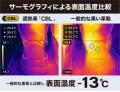 遮熱塗料技術を応用した「CBL革」で表面温度最大−13℃