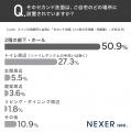 持ち家のセカンド洗面、設置率は約18％！新たに設置し