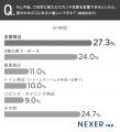 持ち家のセカンド洗面、設置率は約18％！新たに設置し