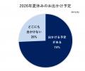 2026年夏休みファミリーのお出かけ事情を調査！　宿泊